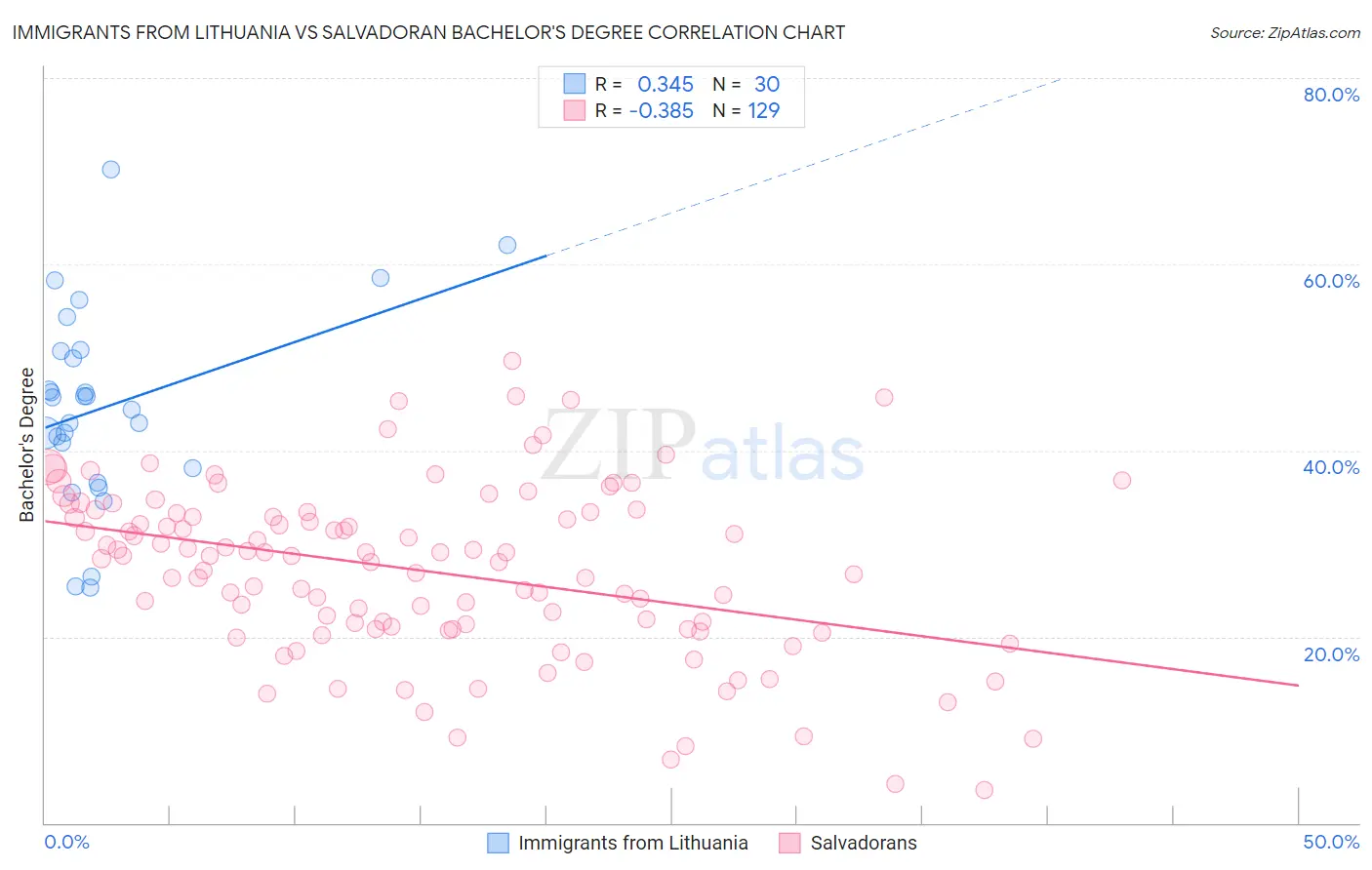 Immigrants from Lithuania vs Salvadoran Bachelor's Degree