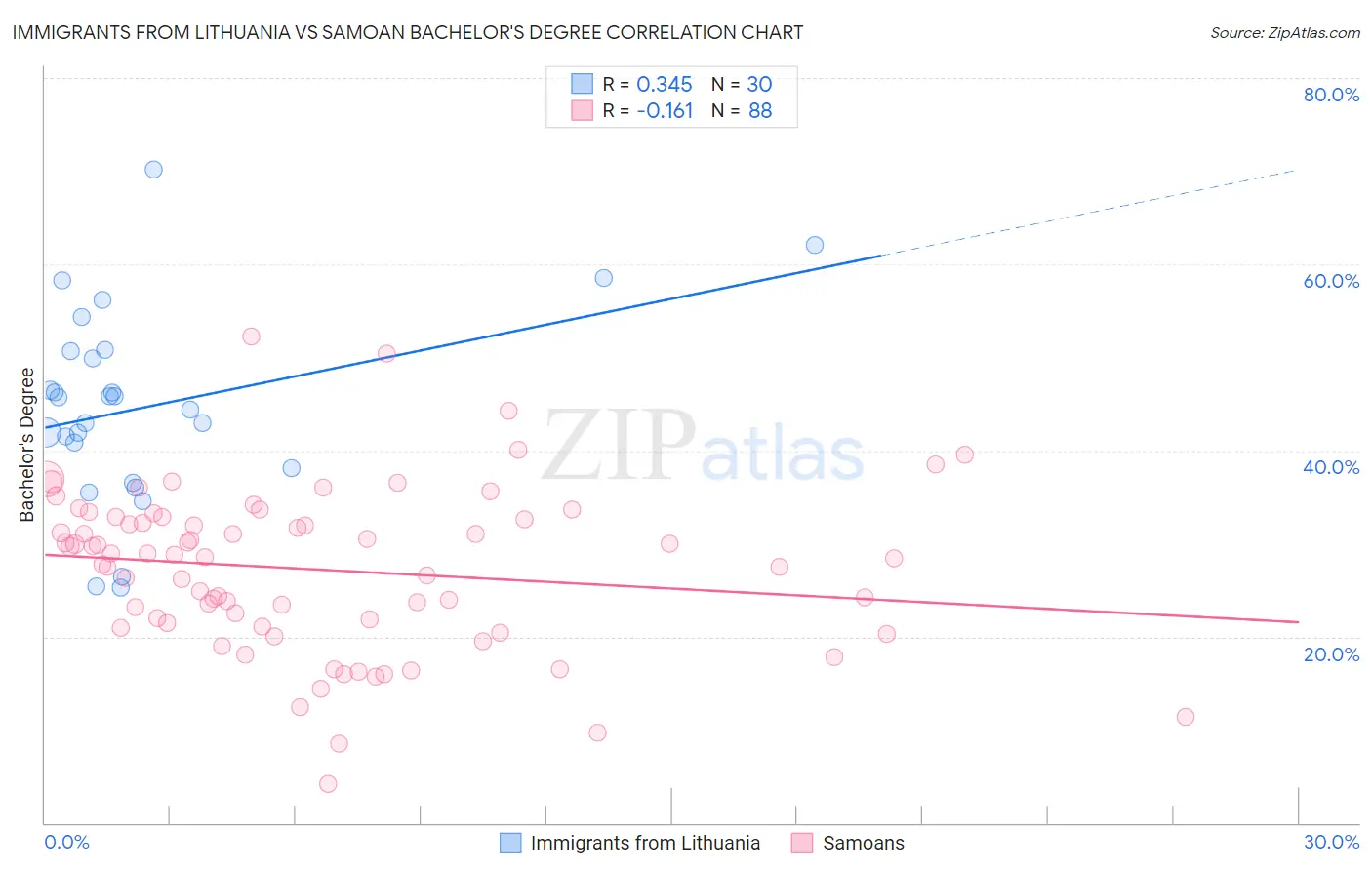 Immigrants from Lithuania vs Samoan Bachelor's Degree