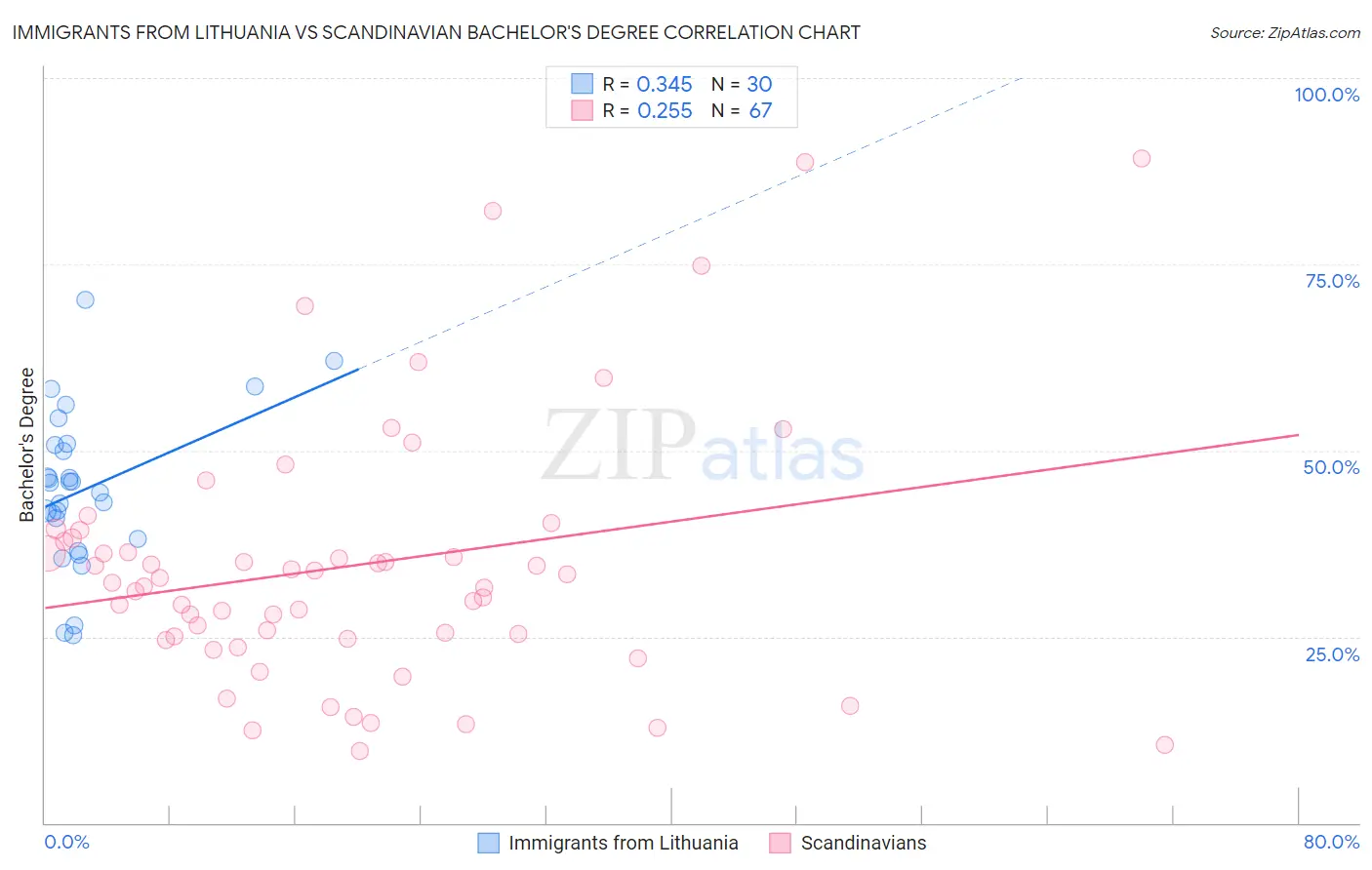 Immigrants from Lithuania vs Scandinavian Bachelor's Degree