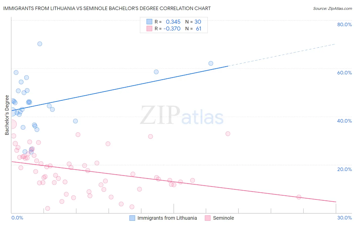 Immigrants from Lithuania vs Seminole Bachelor's Degree