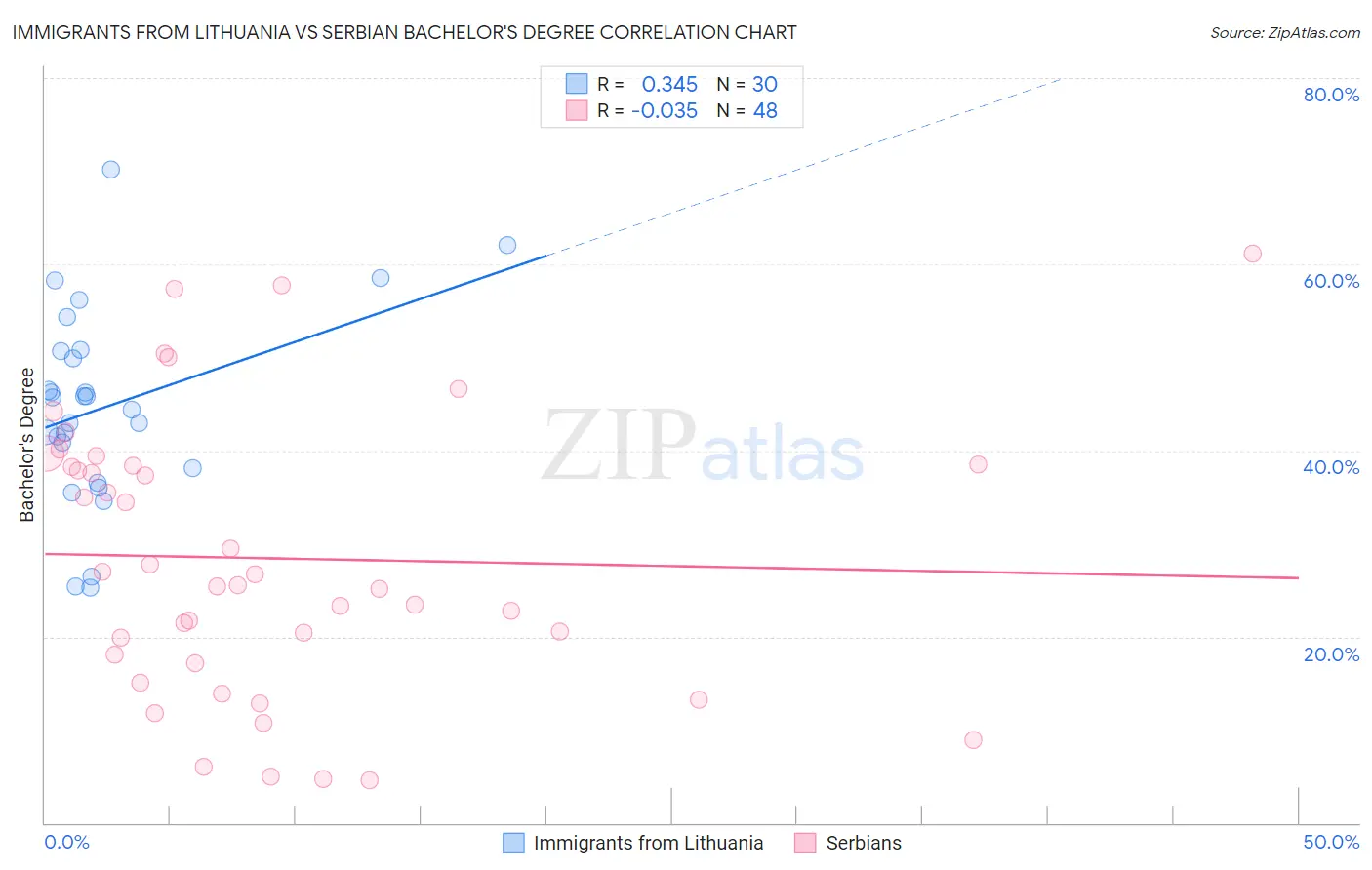 Immigrants from Lithuania vs Serbian Bachelor's Degree