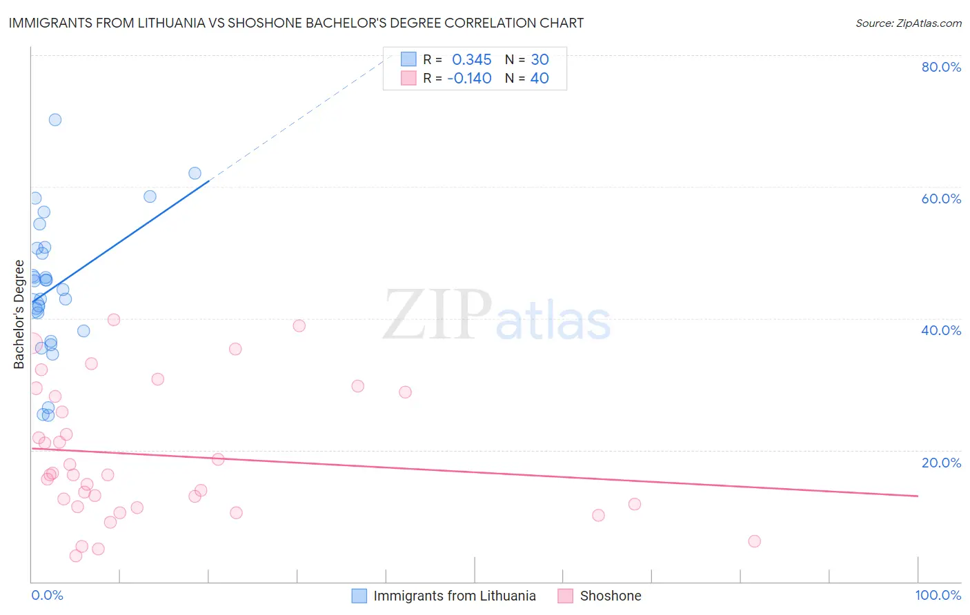 Immigrants from Lithuania vs Shoshone Bachelor's Degree