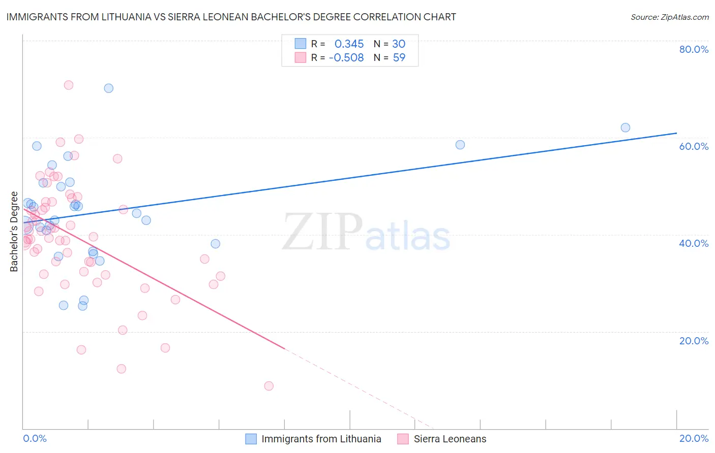 Immigrants from Lithuania vs Sierra Leonean Bachelor's Degree