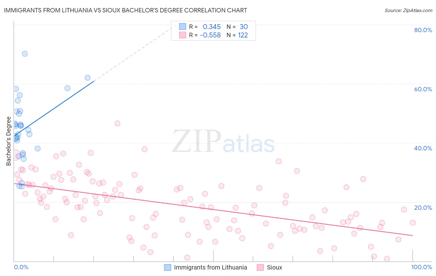 Immigrants from Lithuania vs Sioux Bachelor's Degree