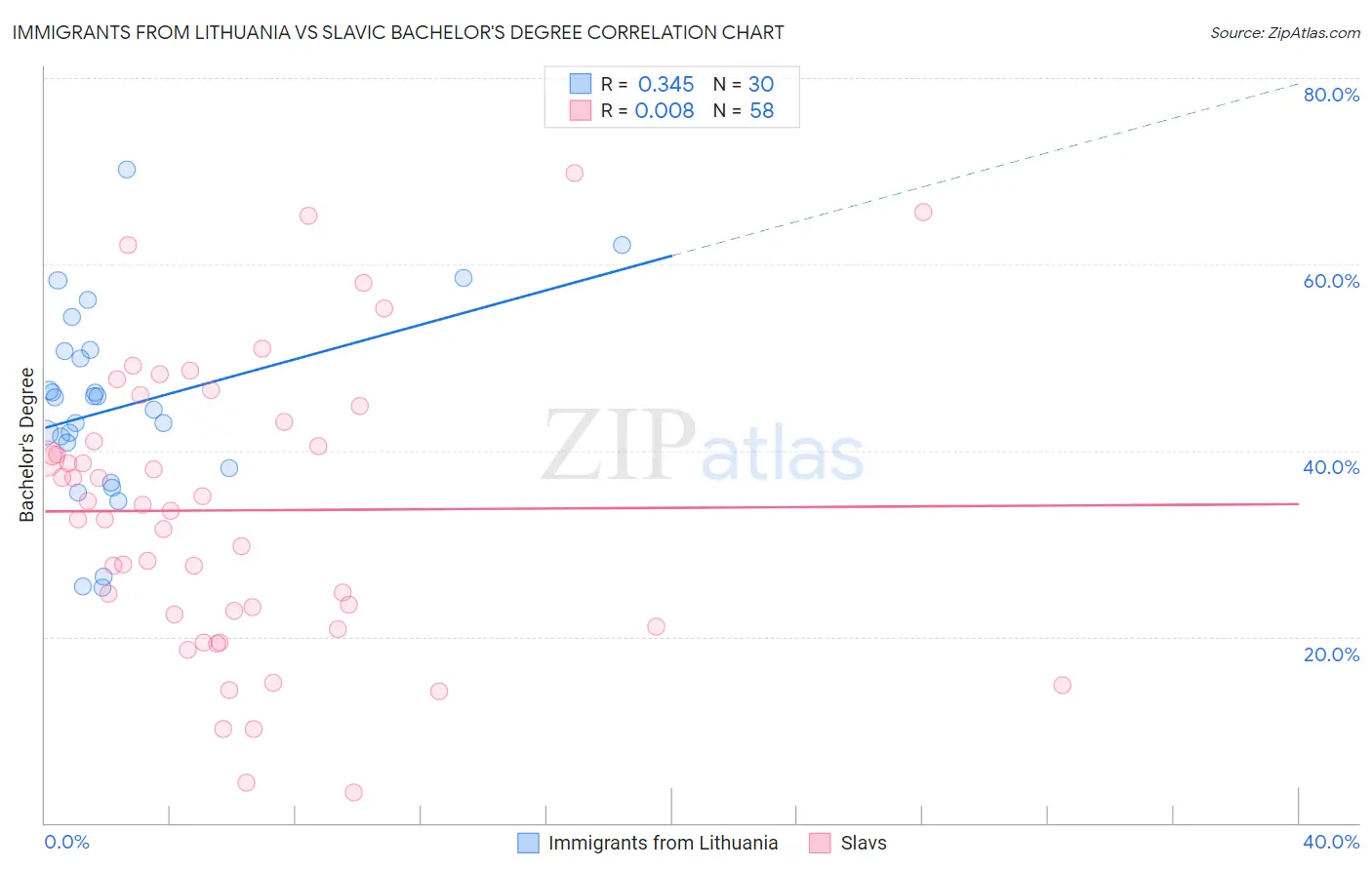 Immigrants from Lithuania vs Slavic Bachelor's Degree