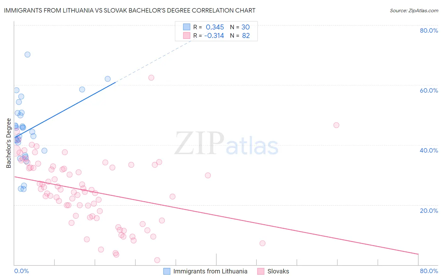 Immigrants from Lithuania vs Slovak Bachelor's Degree