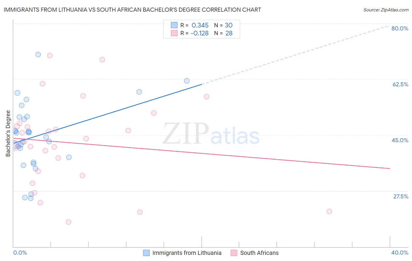 Immigrants from Lithuania vs South African Bachelor's Degree