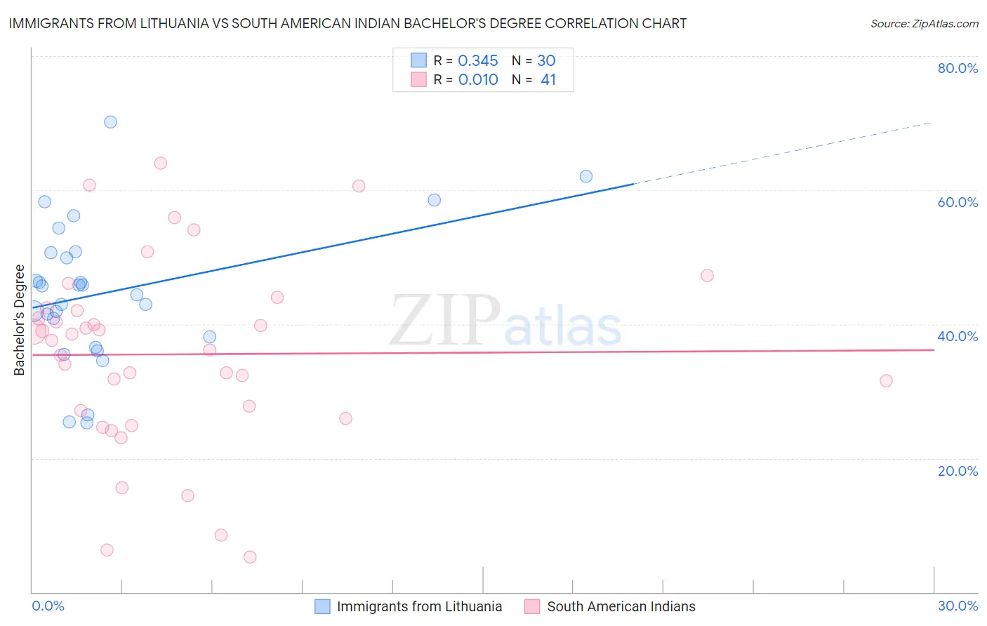 Immigrants from Lithuania vs South American Indian Bachelor's Degree