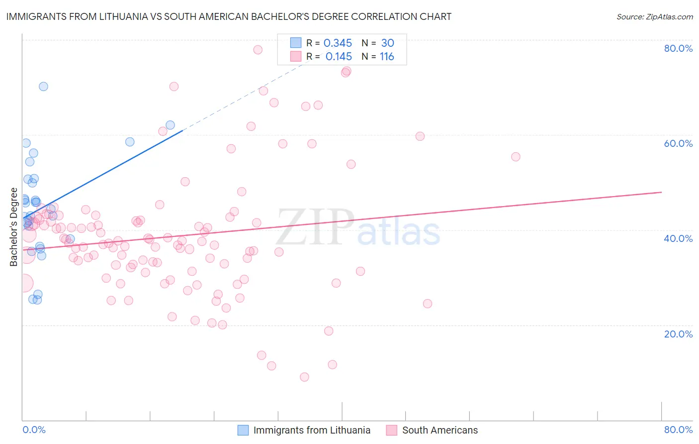 Immigrants from Lithuania vs South American Bachelor's Degree