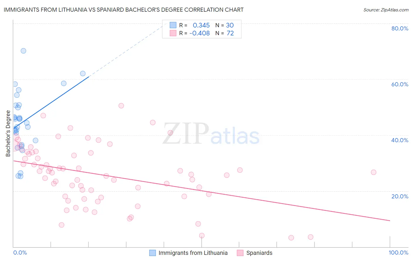 Immigrants from Lithuania vs Spaniard Bachelor's Degree