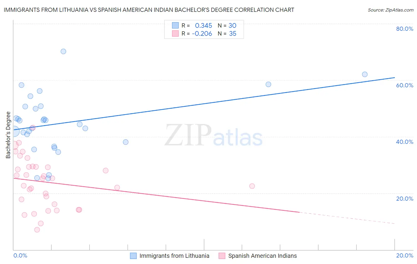 Immigrants from Lithuania vs Spanish American Indian Bachelor's Degree