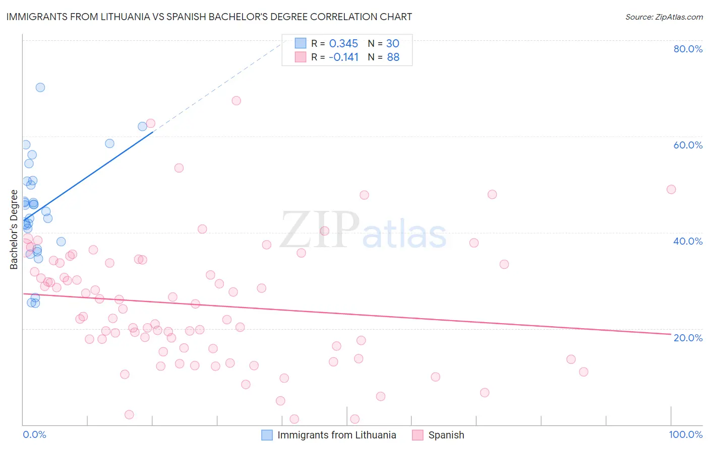 Immigrants from Lithuania vs Spanish Bachelor's Degree