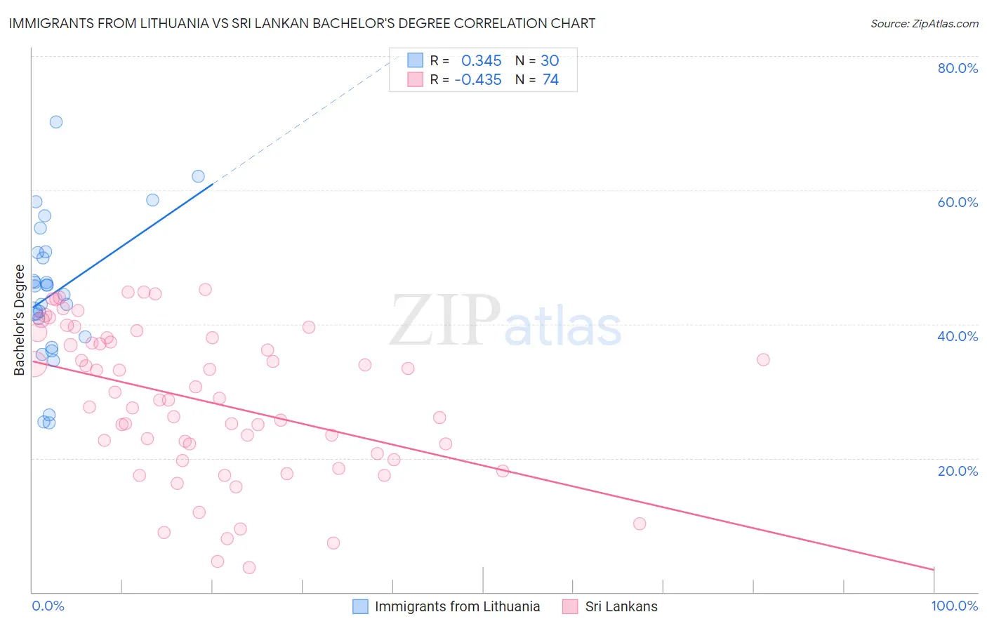 Immigrants from Lithuania vs Sri Lankan Bachelor's Degree