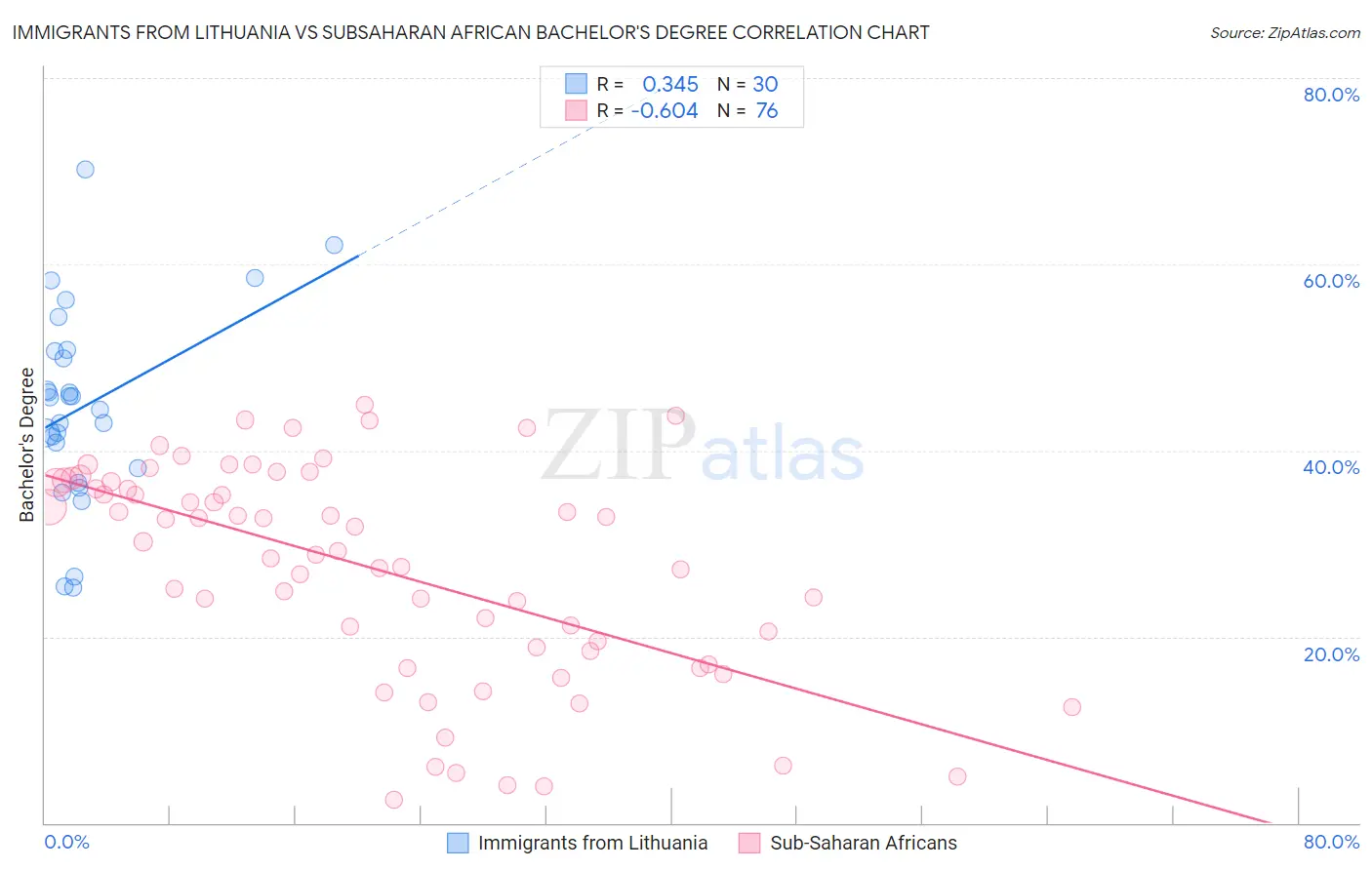 Immigrants from Lithuania vs Subsaharan African Bachelor's Degree