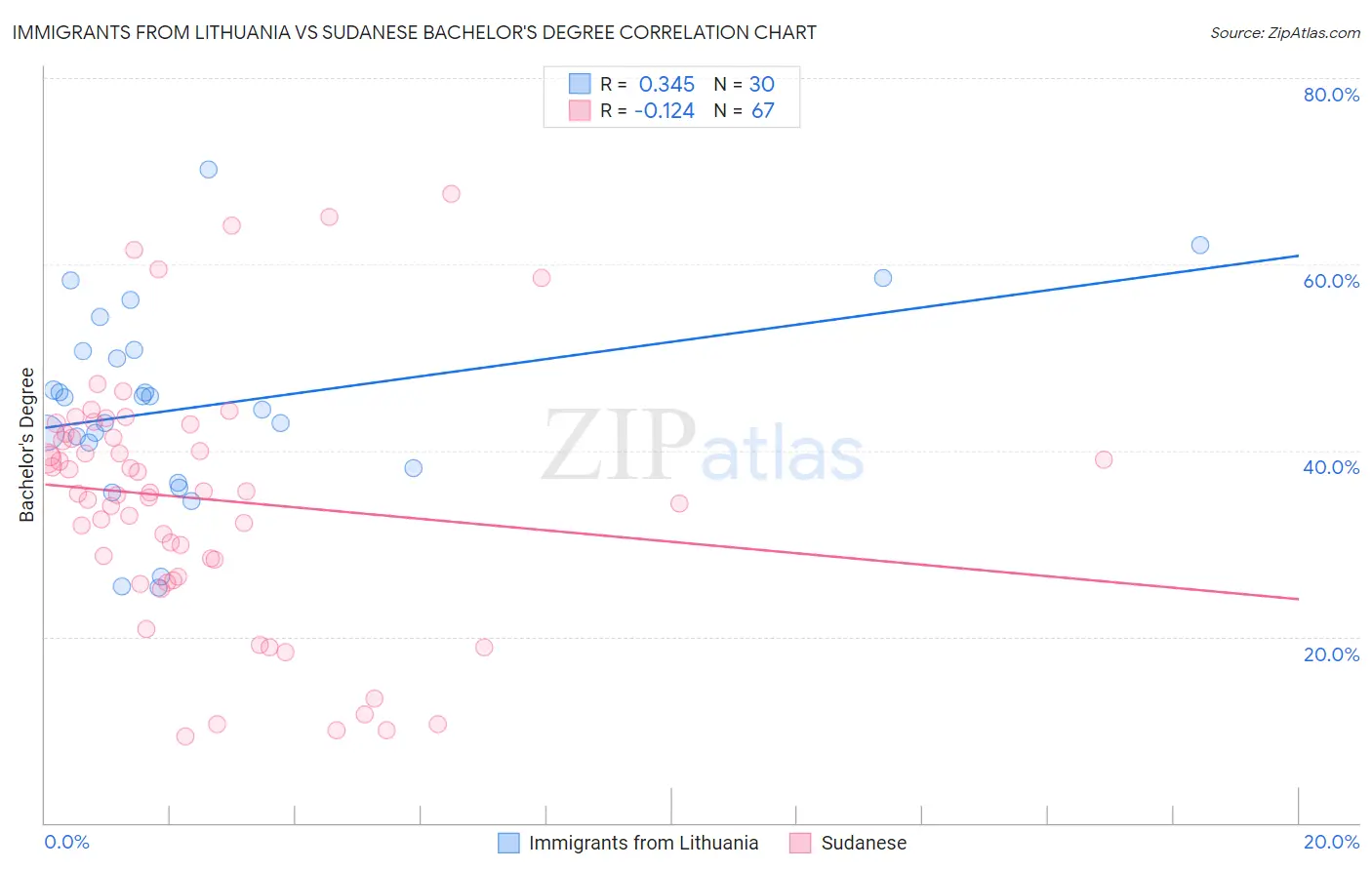 Immigrants from Lithuania vs Sudanese Bachelor's Degree