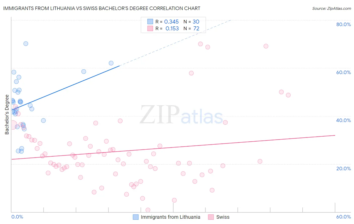 Immigrants from Lithuania vs Swiss Bachelor's Degree