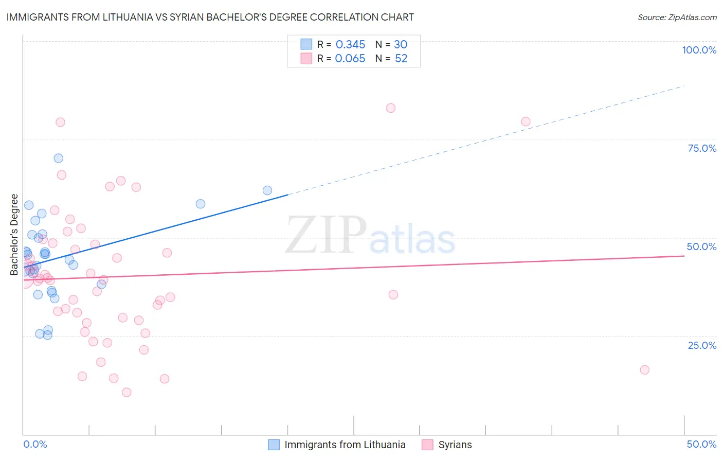 Immigrants from Lithuania vs Syrian Bachelor's Degree