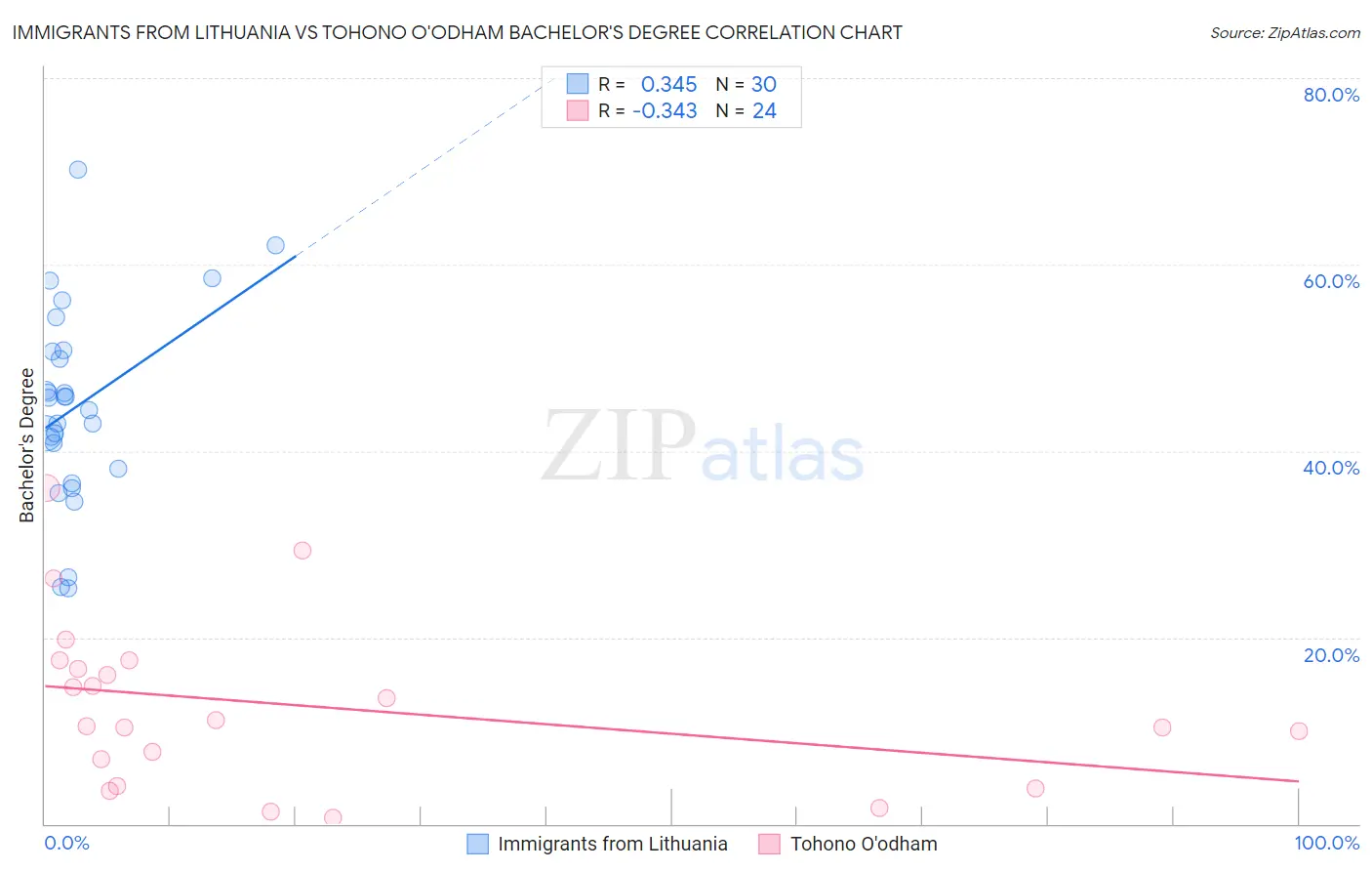 Immigrants from Lithuania vs Tohono O'odham Bachelor's Degree