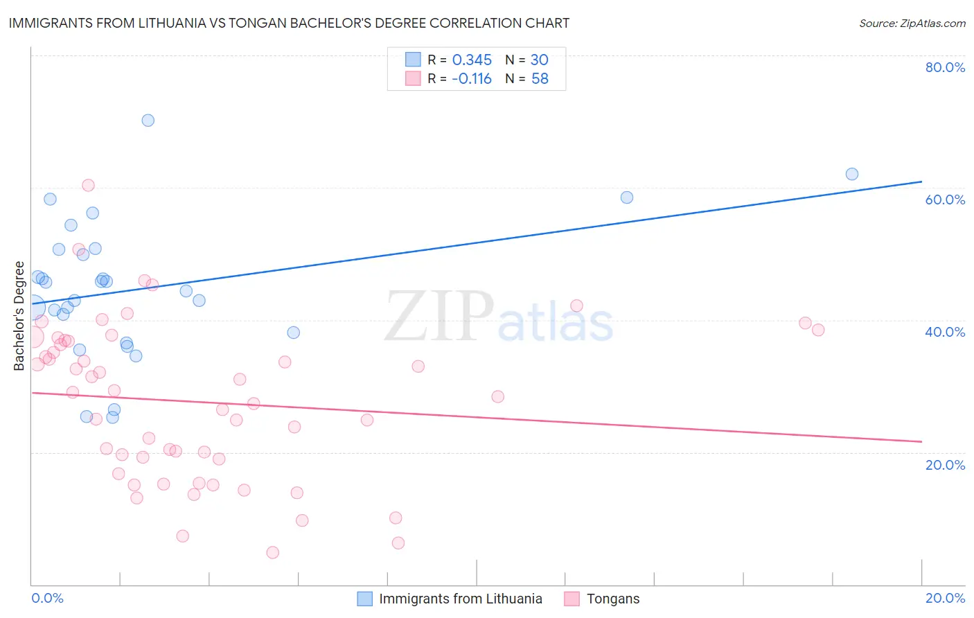 Immigrants from Lithuania vs Tongan Bachelor's Degree