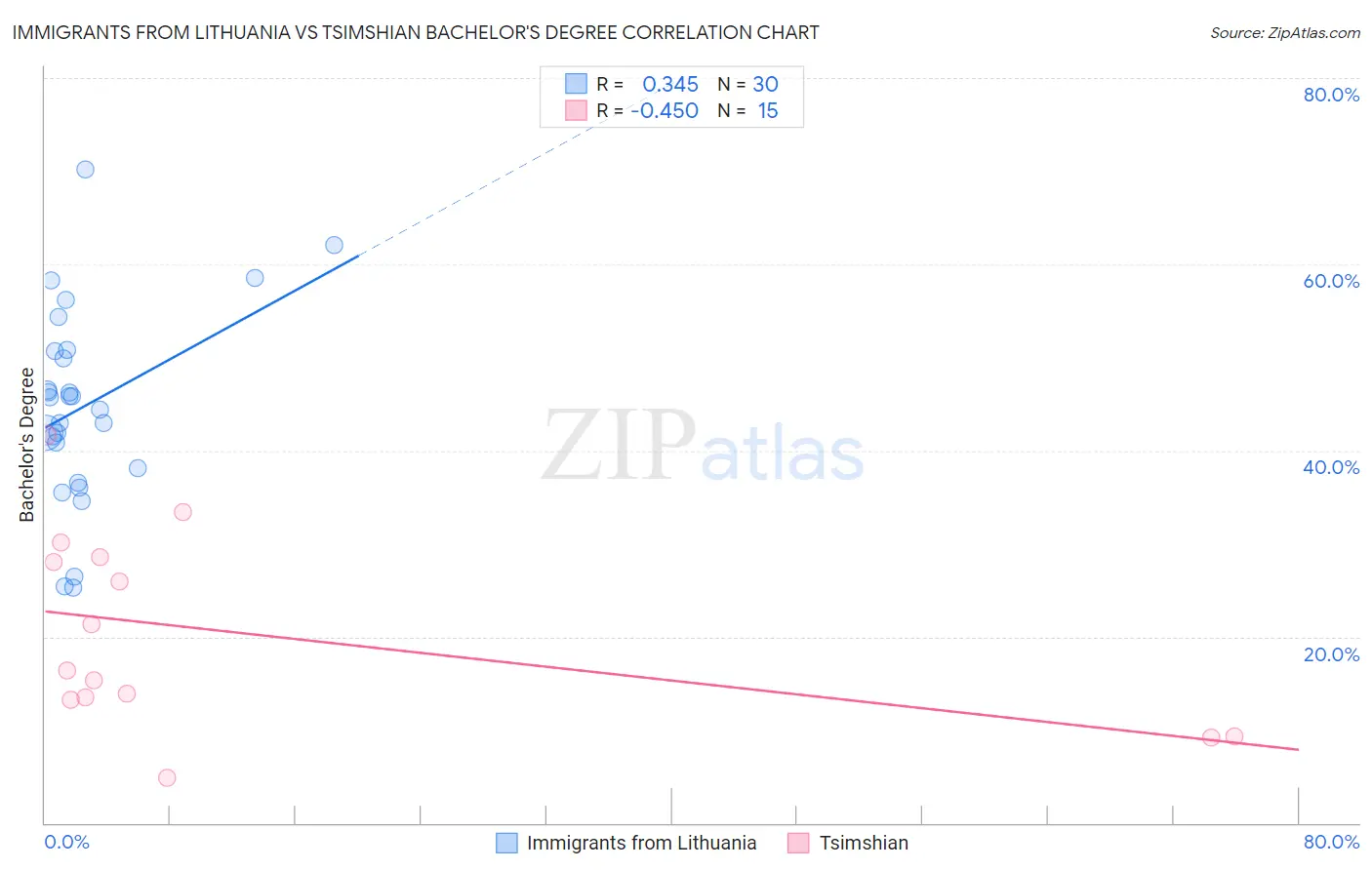 Immigrants from Lithuania vs Tsimshian Bachelor's Degree