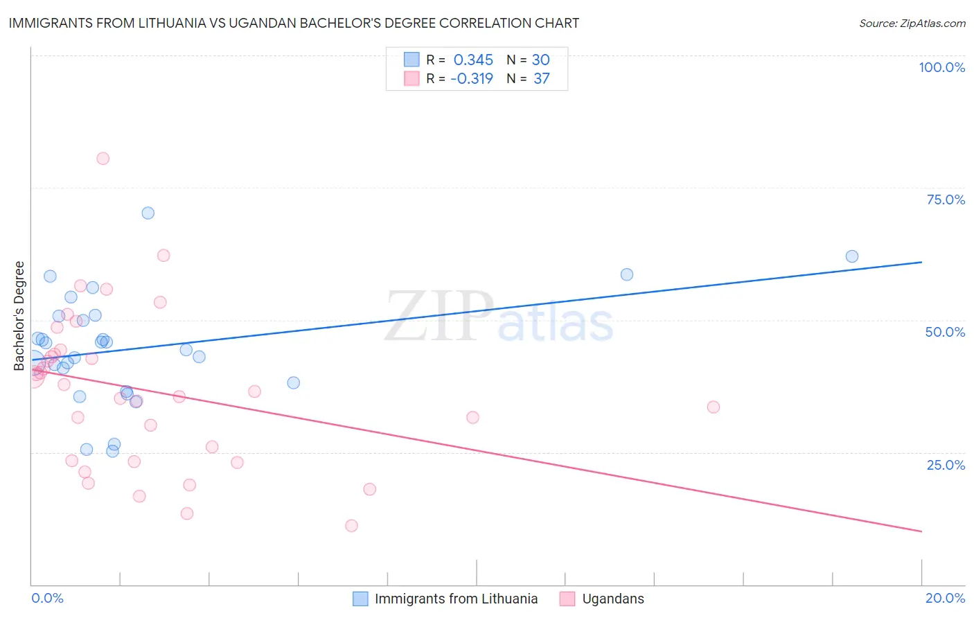 Immigrants from Lithuania vs Ugandan Bachelor's Degree