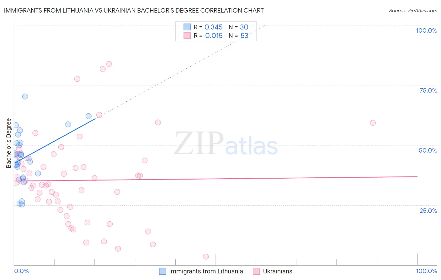Immigrants from Lithuania vs Ukrainian Bachelor's Degree