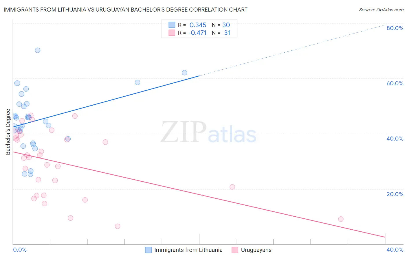 Immigrants from Lithuania vs Uruguayan Bachelor's Degree