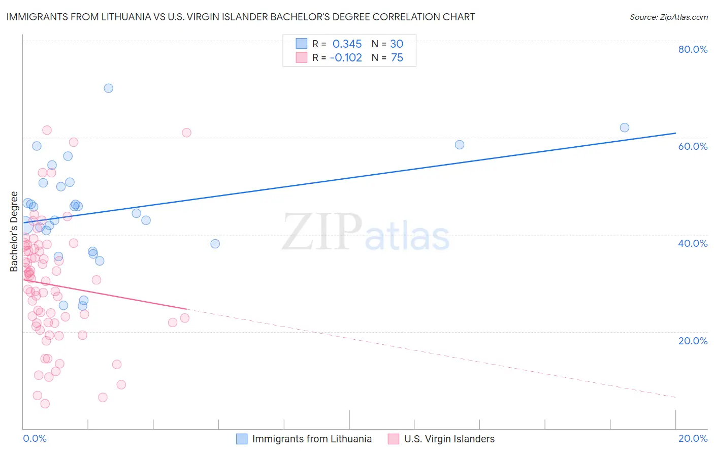 Immigrants from Lithuania vs U.S. Virgin Islander Bachelor's Degree
