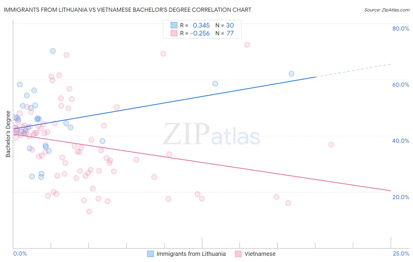 Immigrants from Lithuania vs Vietnamese Bachelor's Degree