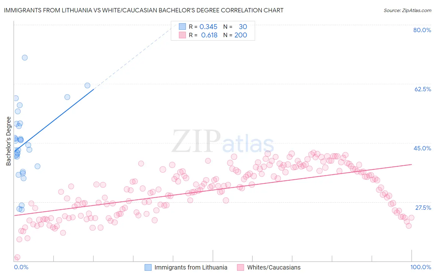 Immigrants from Lithuania vs White/Caucasian Bachelor's Degree