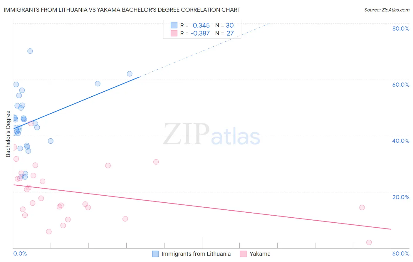 Immigrants from Lithuania vs Yakama Bachelor's Degree