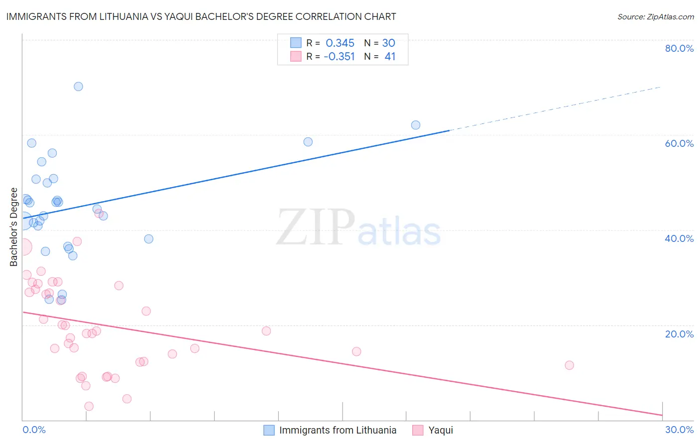 Immigrants from Lithuania vs Yaqui Bachelor's Degree