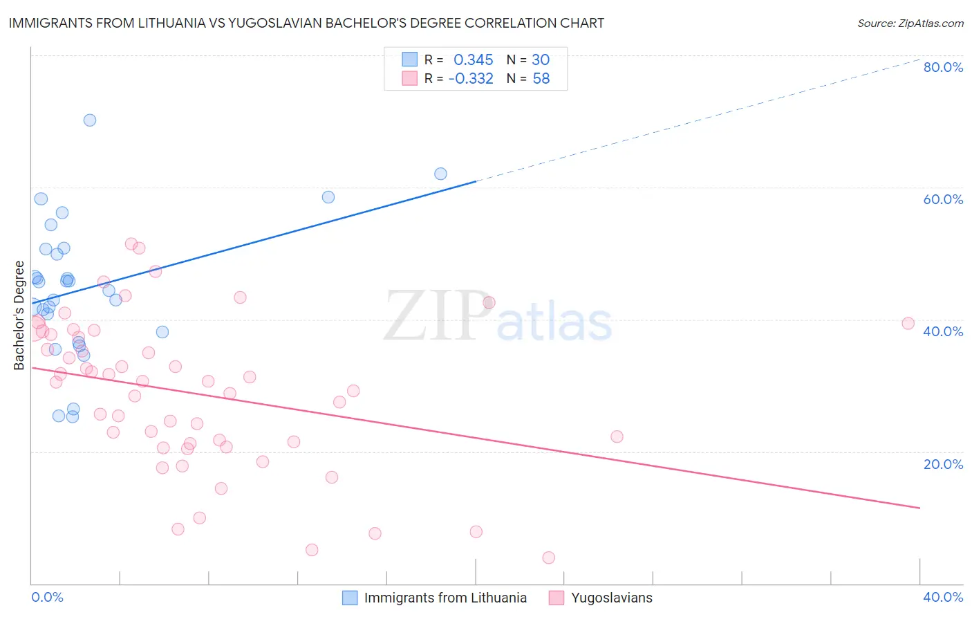 Immigrants from Lithuania vs Yugoslavian Bachelor's Degree