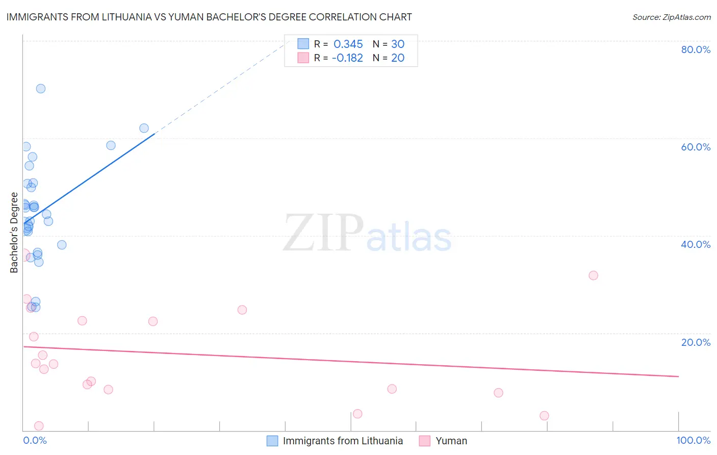 Immigrants from Lithuania vs Yuman Bachelor's Degree