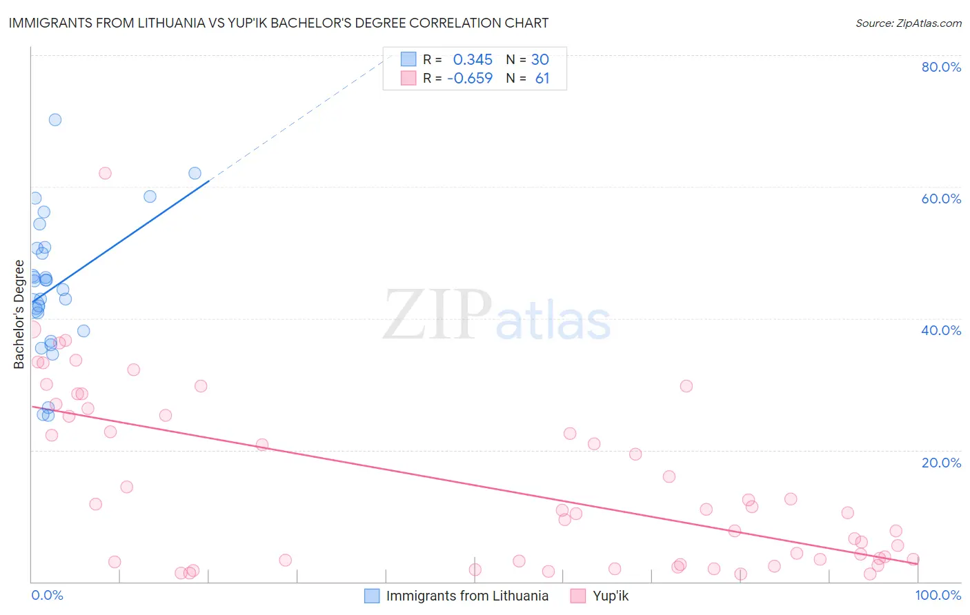 Immigrants from Lithuania vs Yup'ik Bachelor's Degree