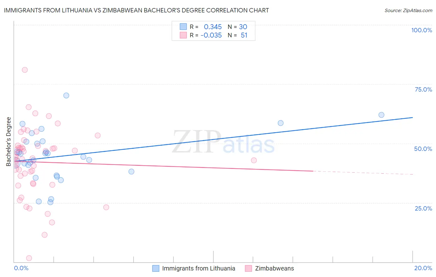 Immigrants from Lithuania vs Zimbabwean Bachelor's Degree