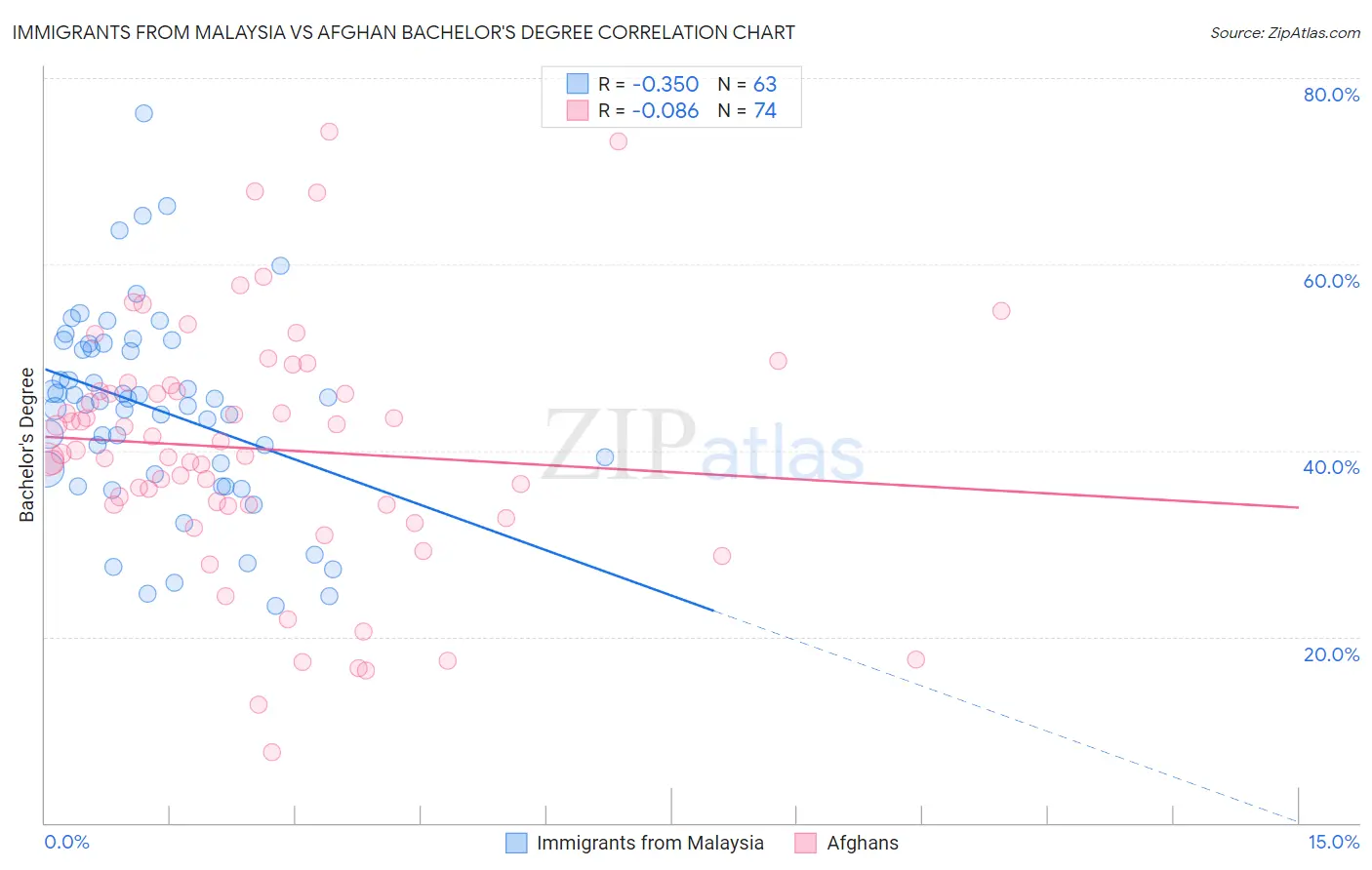 Immigrants from Malaysia vs Afghan Bachelor's Degree
