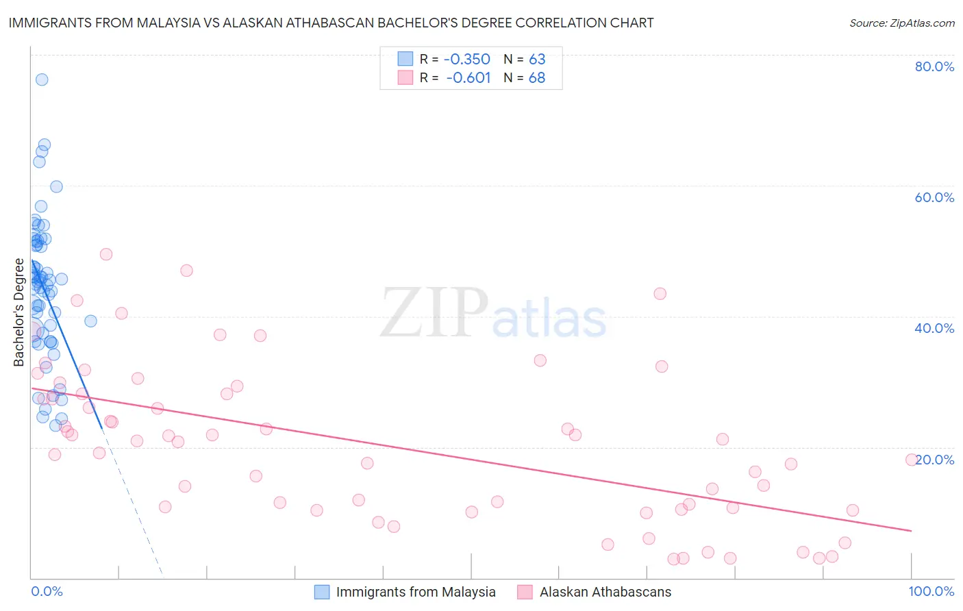 Immigrants from Malaysia vs Alaskan Athabascan Bachelor's Degree