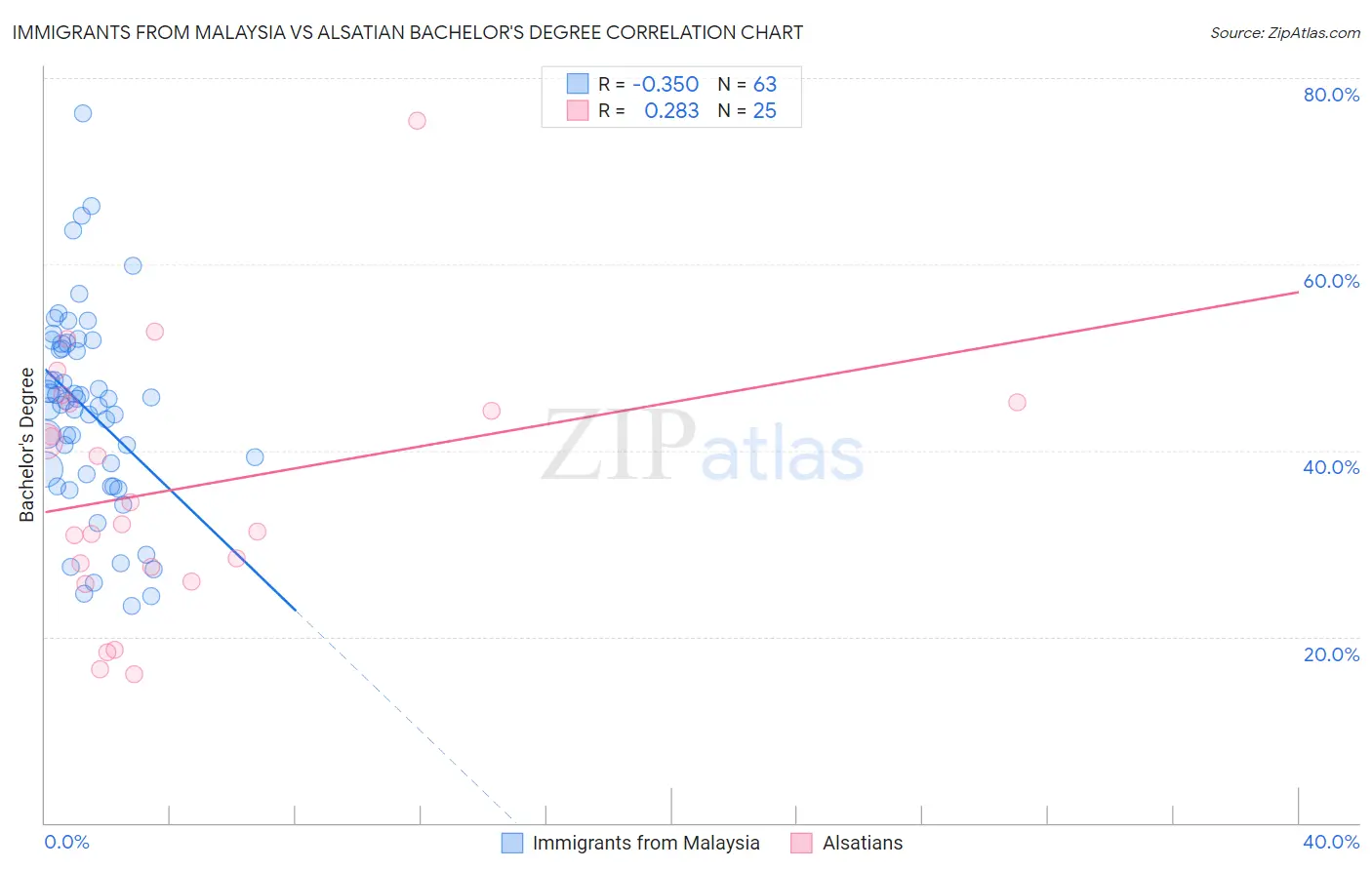 Immigrants from Malaysia vs Alsatian Bachelor's Degree