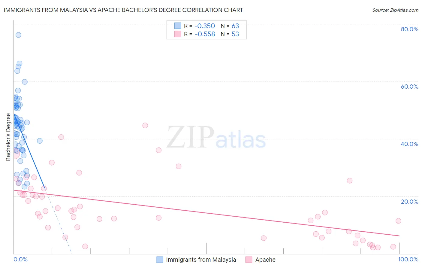 Immigrants from Malaysia vs Apache Bachelor's Degree