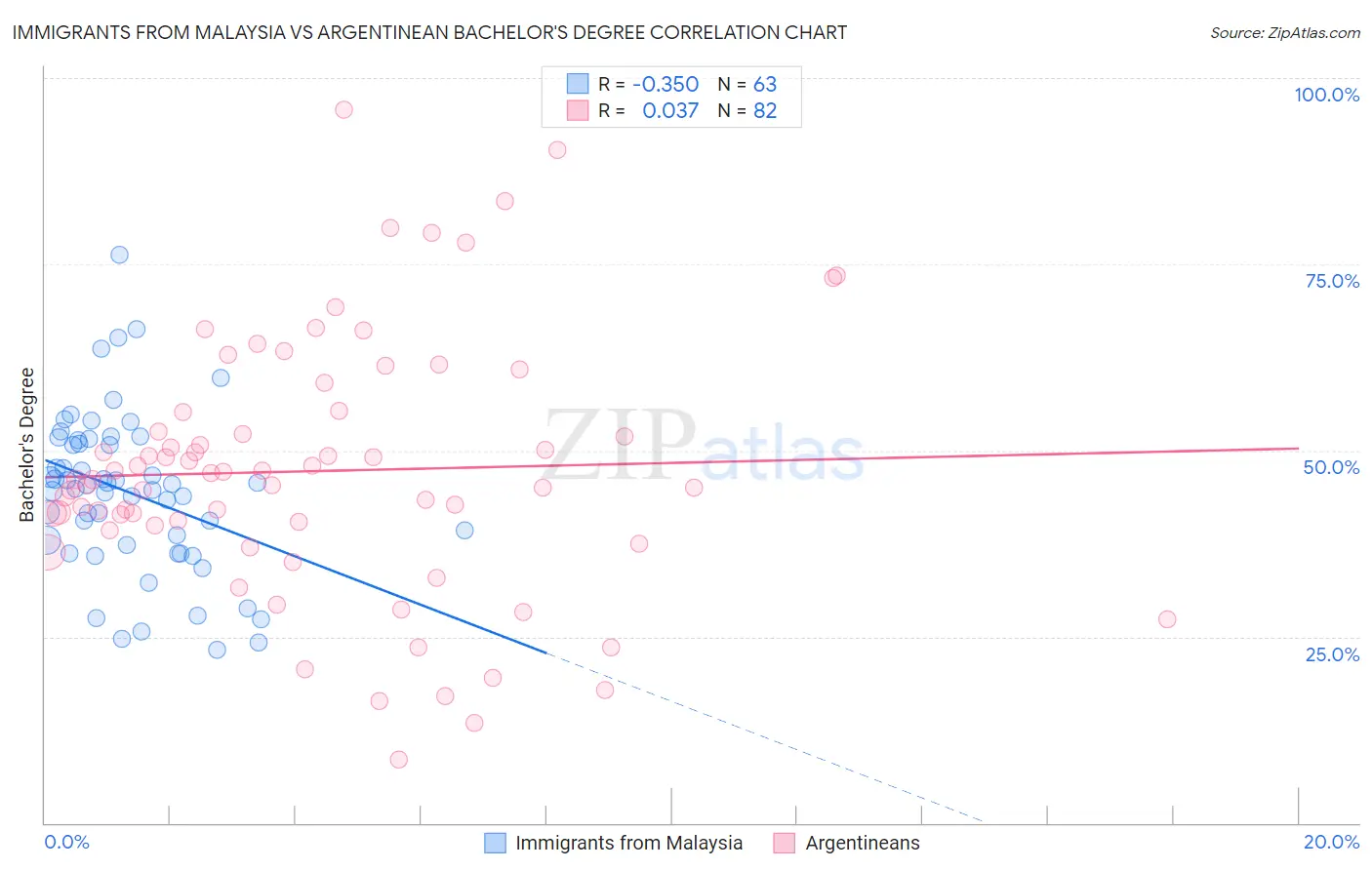 Immigrants from Malaysia vs Argentinean Bachelor's Degree