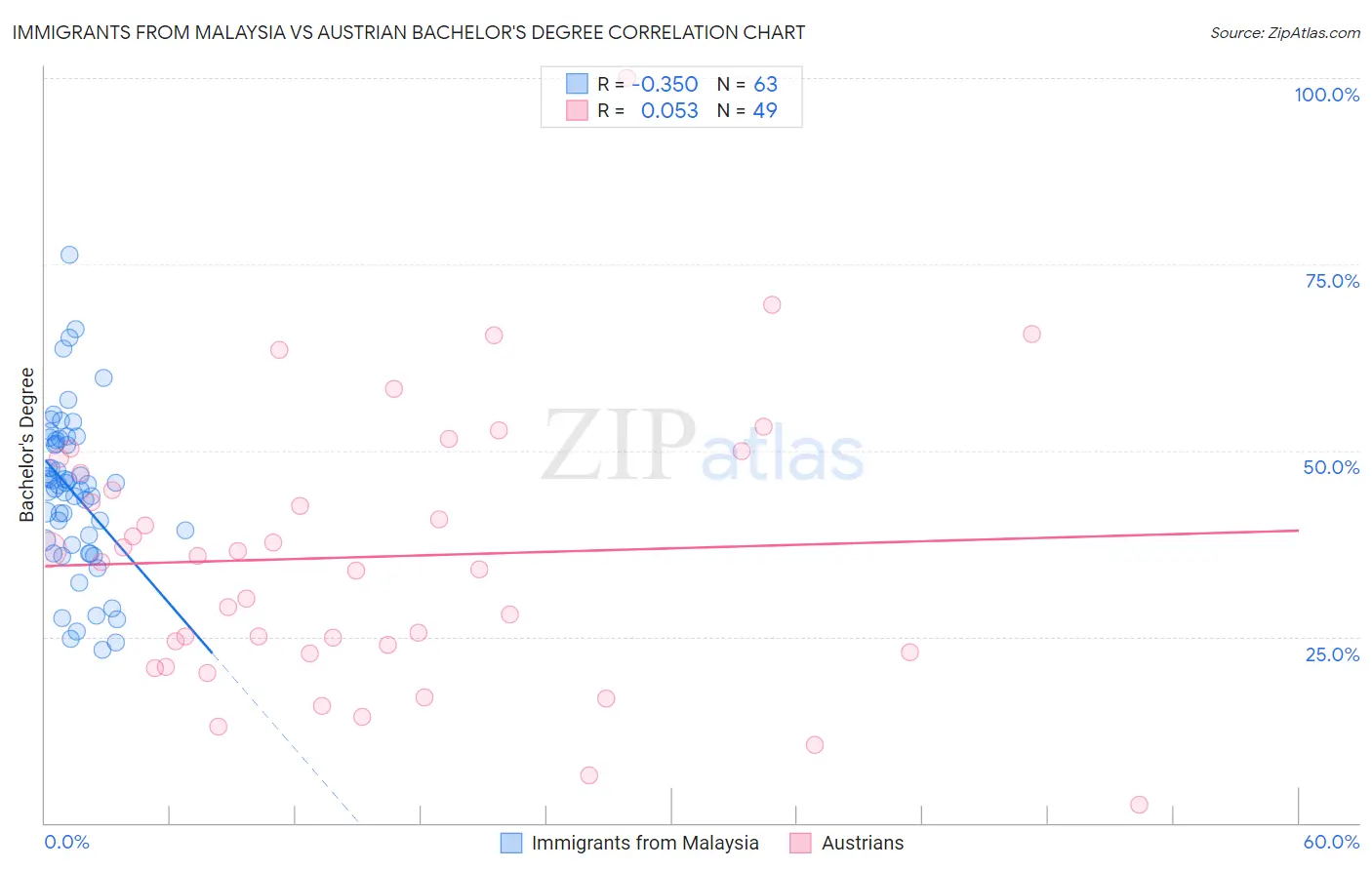 Immigrants from Malaysia vs Austrian Bachelor's Degree