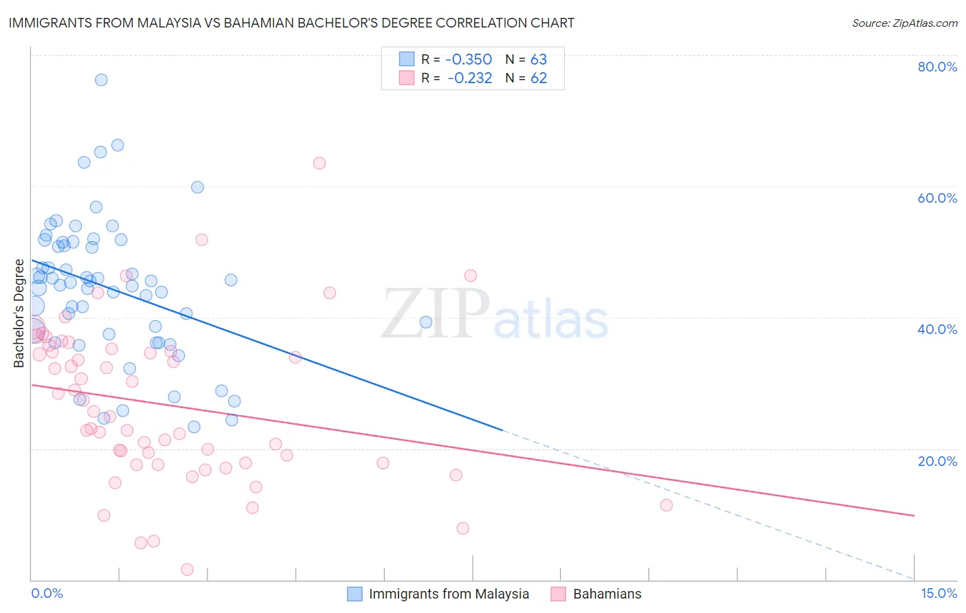 Immigrants from Malaysia vs Bahamian Bachelor's Degree