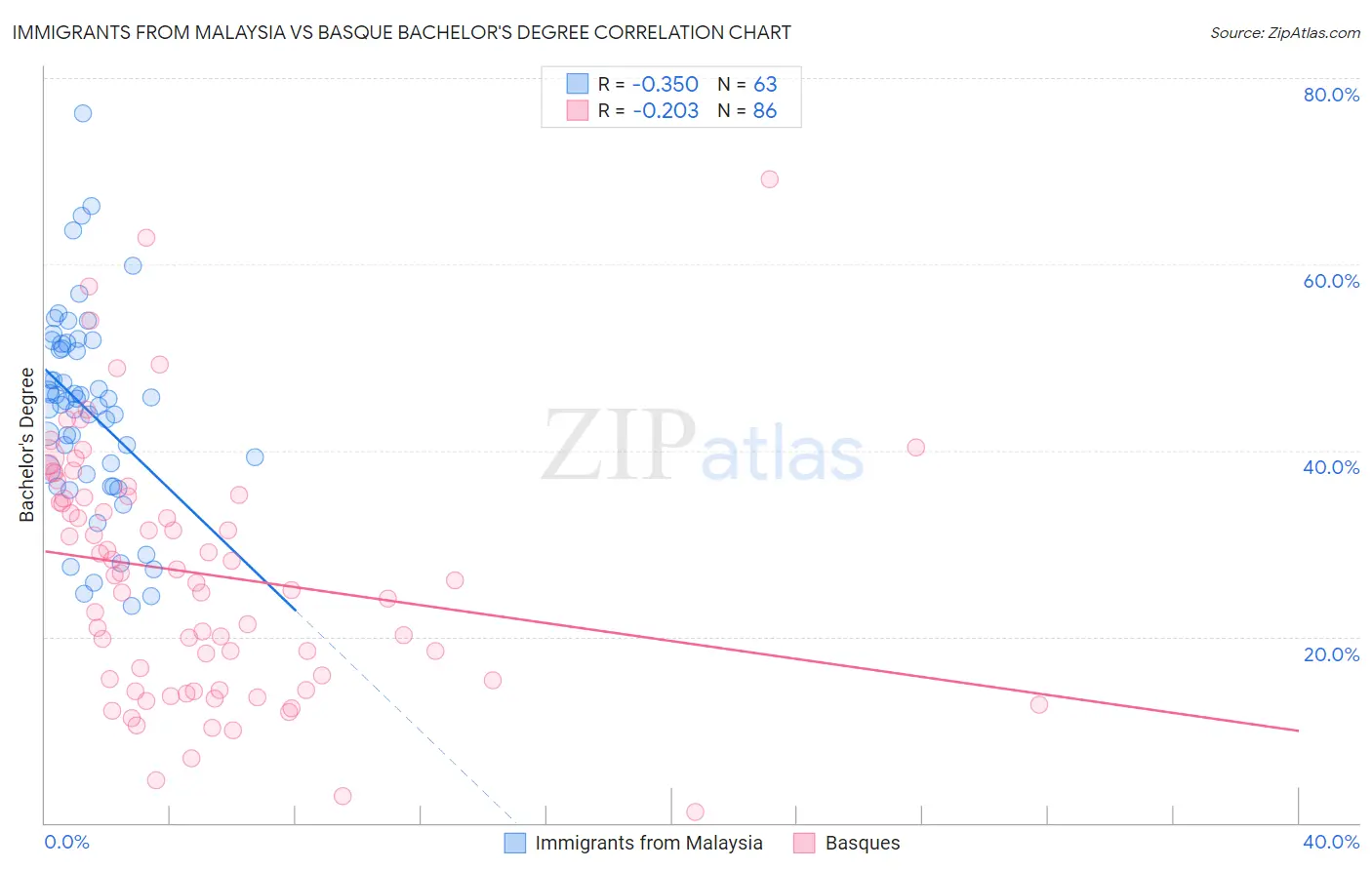 Immigrants from Malaysia vs Basque Bachelor's Degree