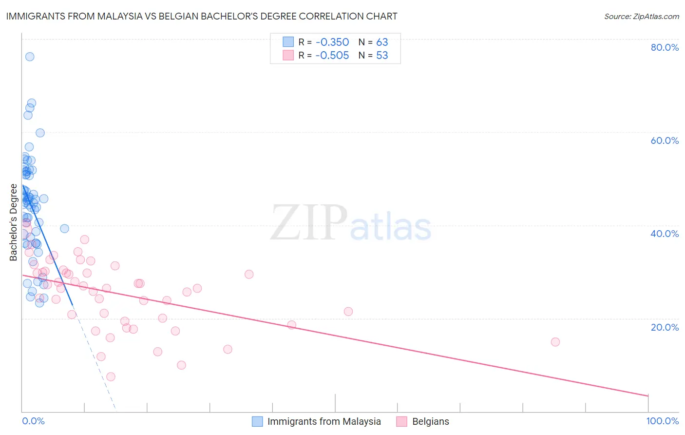 Immigrants from Malaysia vs Belgian Bachelor's Degree