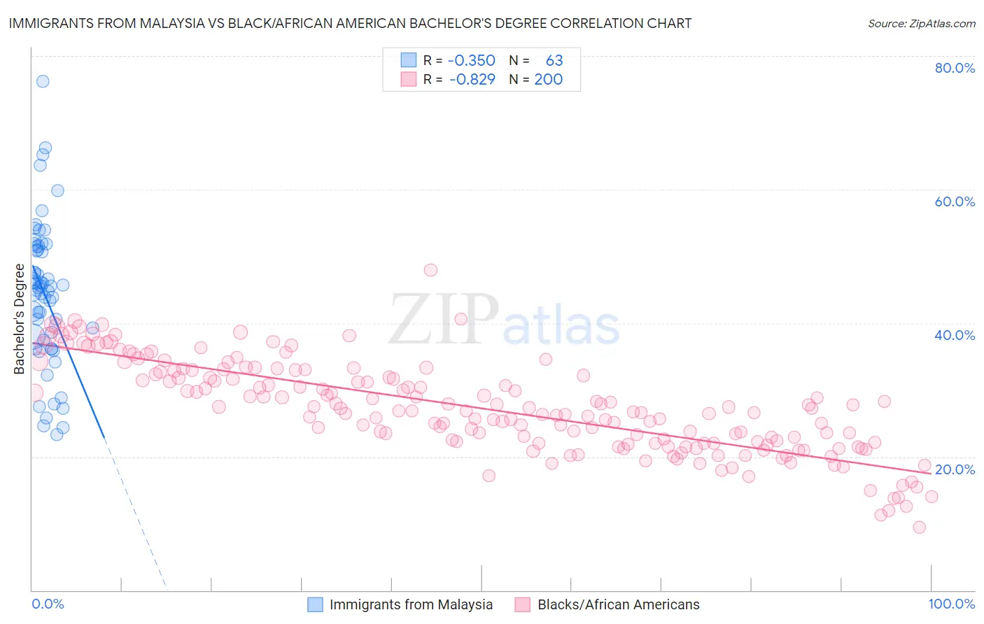 Immigrants from Malaysia vs Black/African American Bachelor's Degree