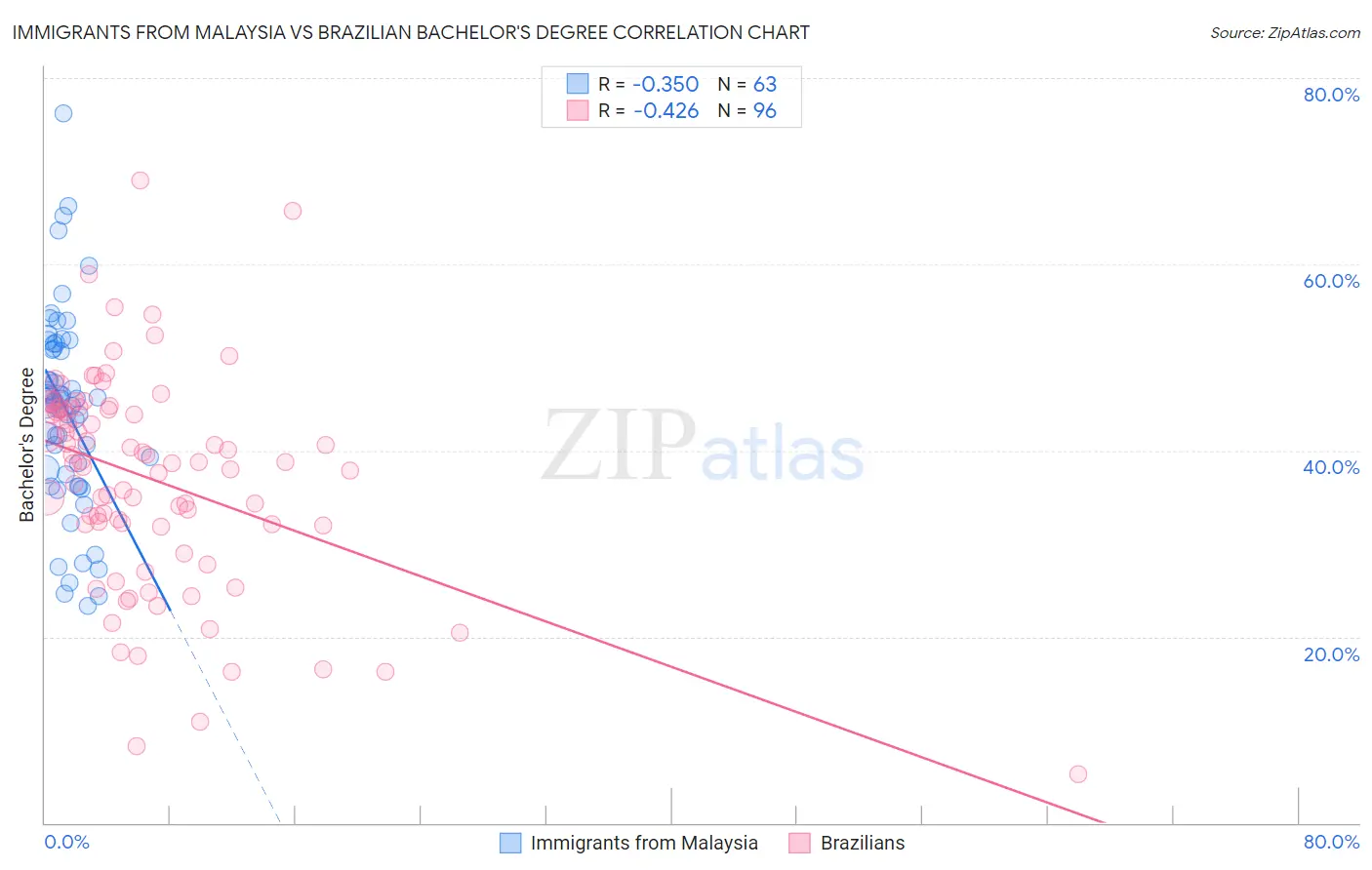 Immigrants from Malaysia vs Brazilian Bachelor's Degree