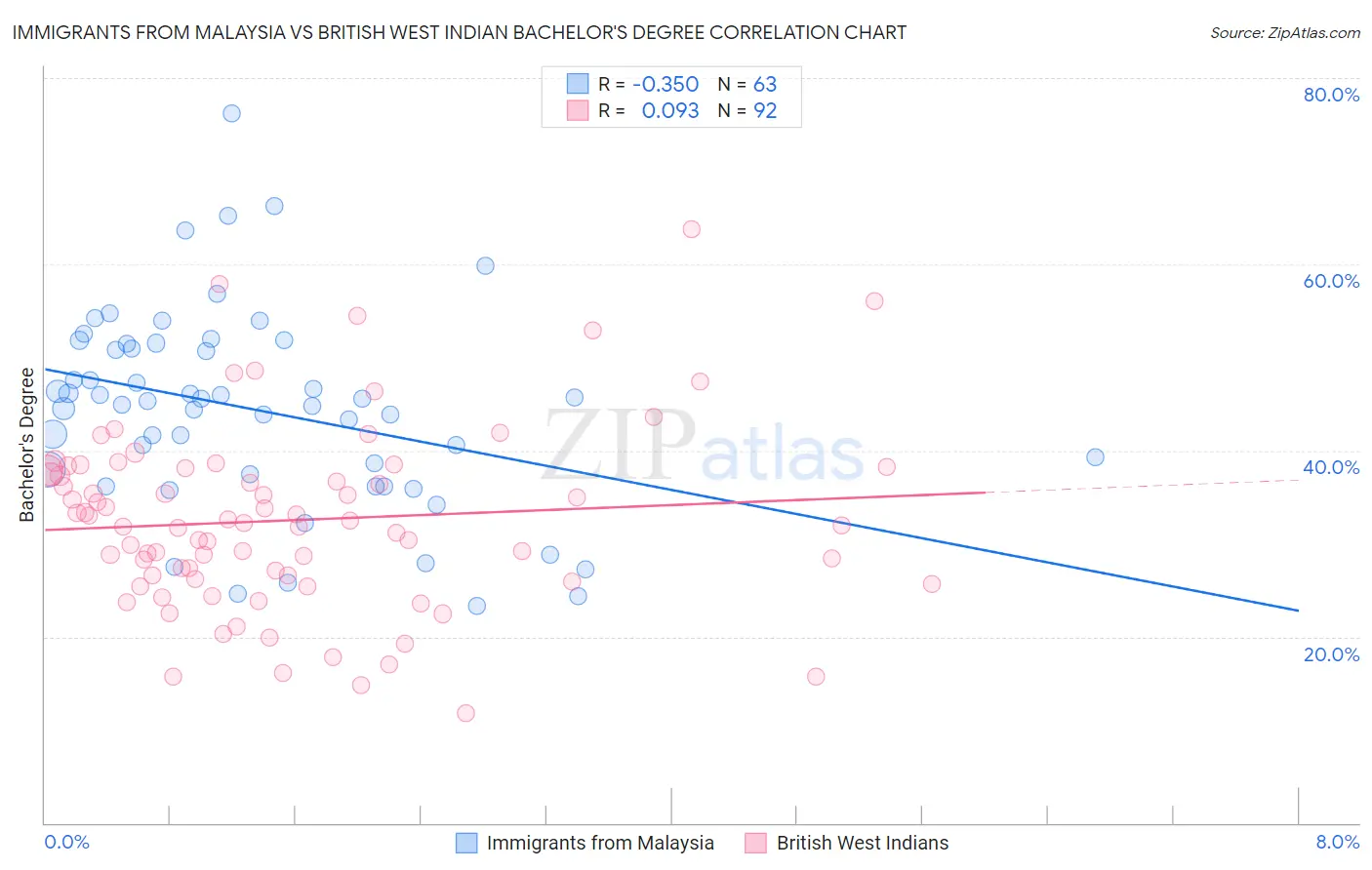 Immigrants from Malaysia vs British West Indian Bachelor's Degree