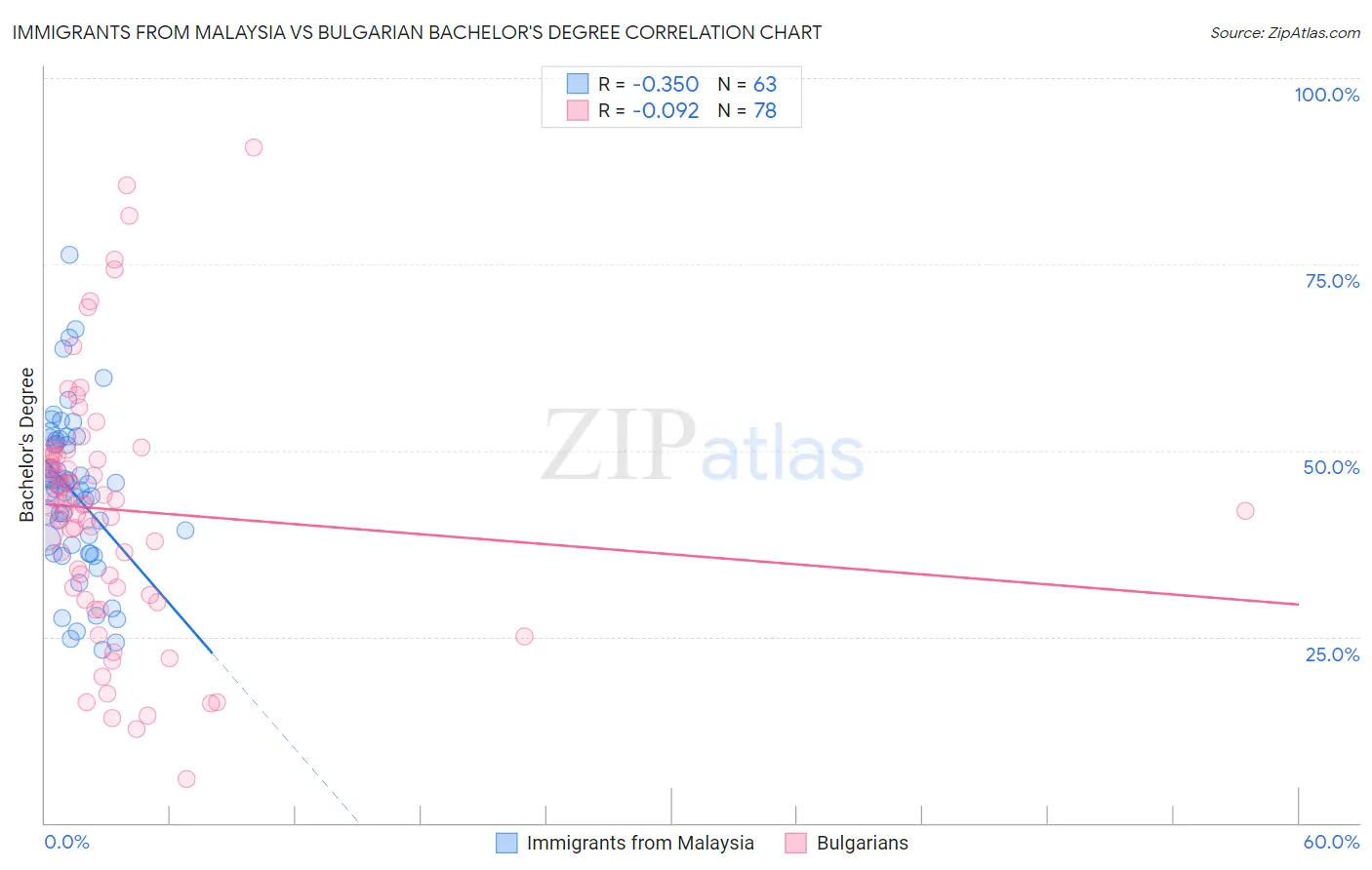 Immigrants from Malaysia vs Bulgarian Bachelor's Degree