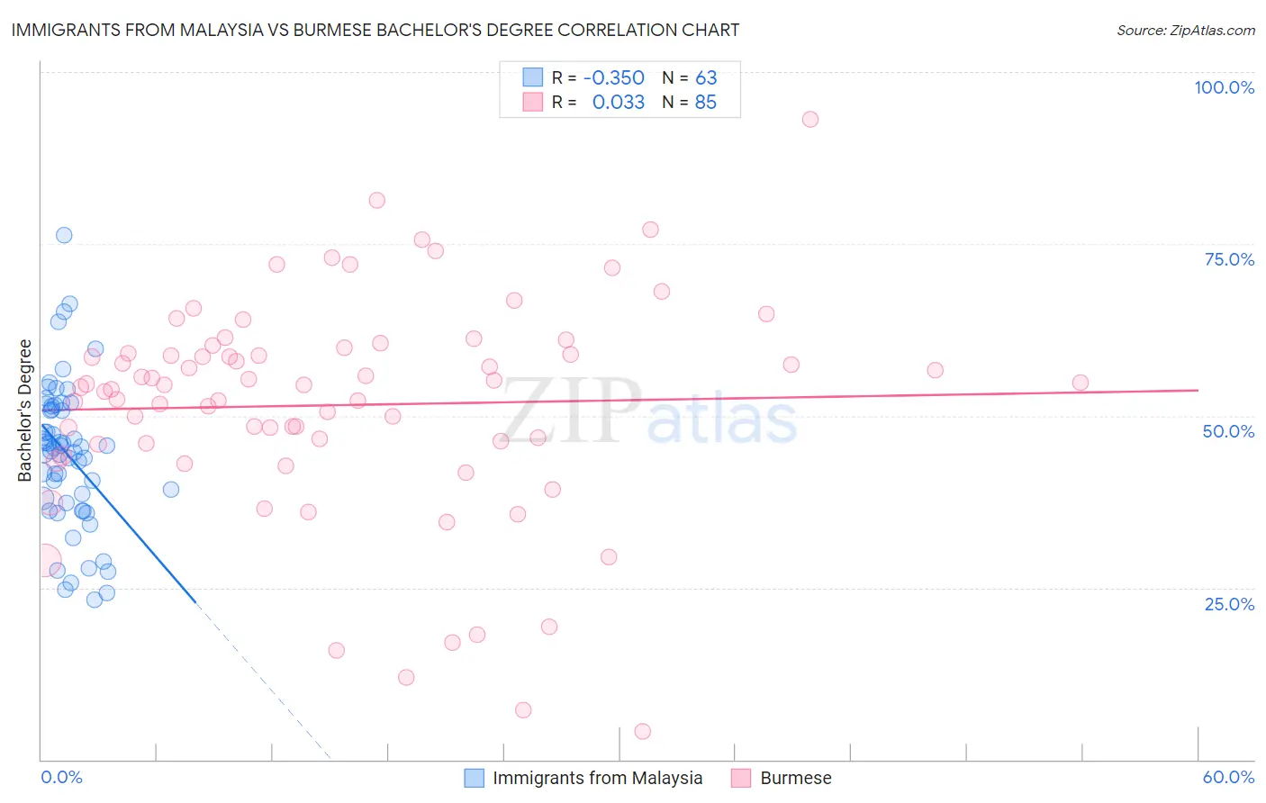Immigrants from Malaysia vs Burmese Bachelor's Degree